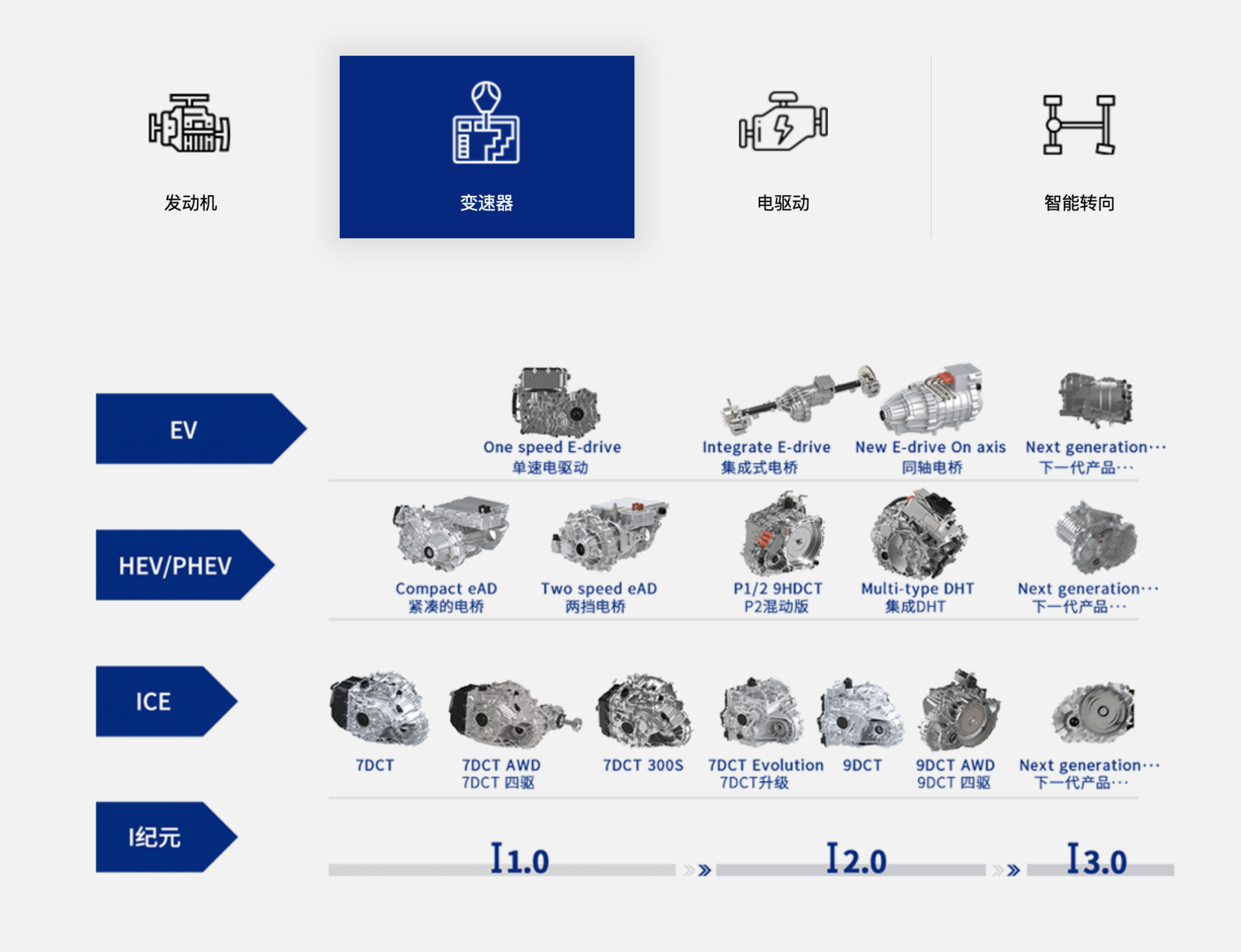 长城蜂巢陈晓峰：变速器核心软件完全自研，未来服务更多主机厂