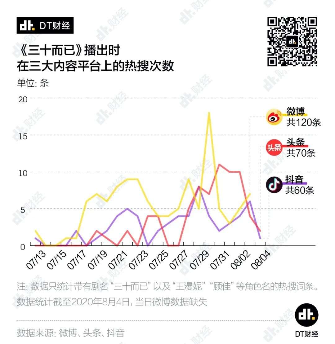 这是史上第一部你能在热搜追完所有剧情的电视剧