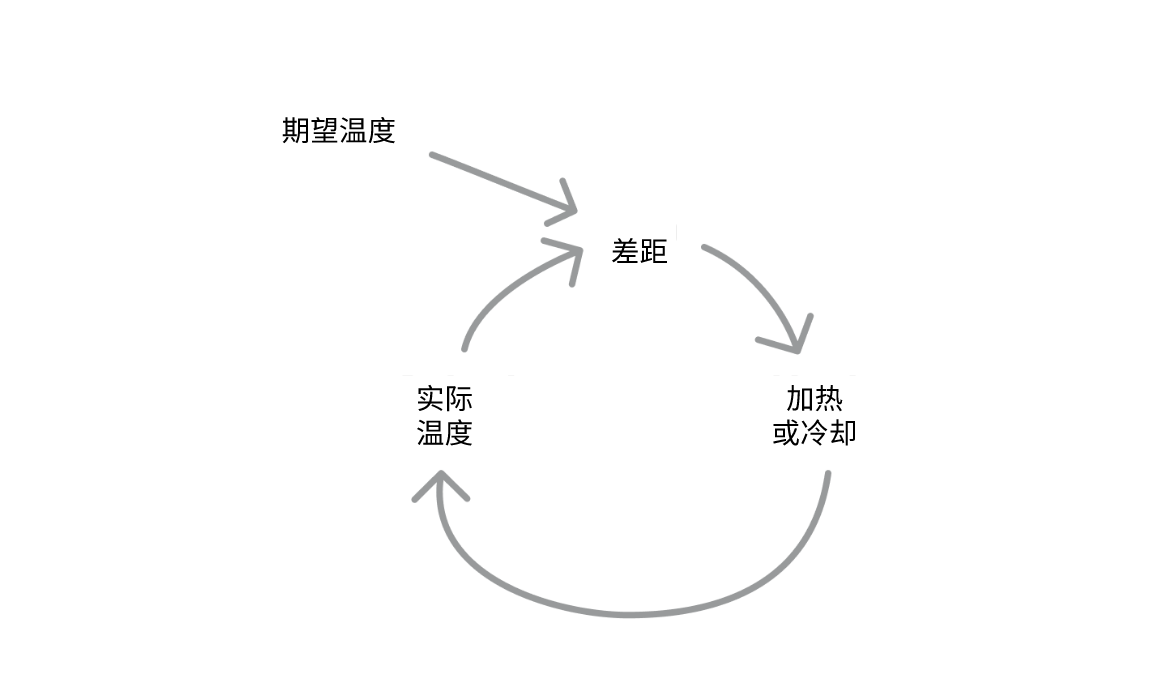 简单易懂的思维模型：系统思维篇