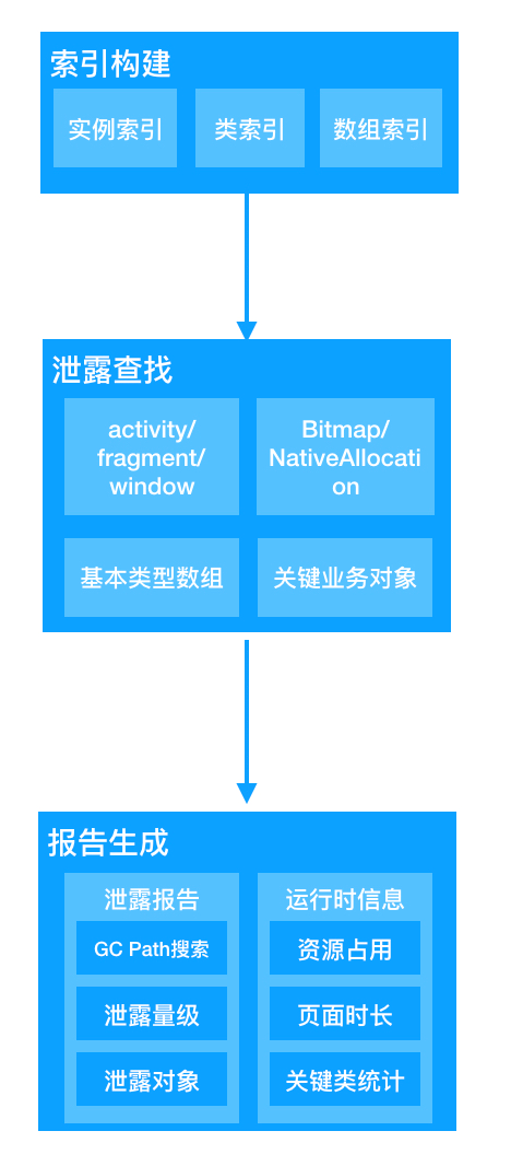 快手自研OOM解决方案KOOM今日宣布开源