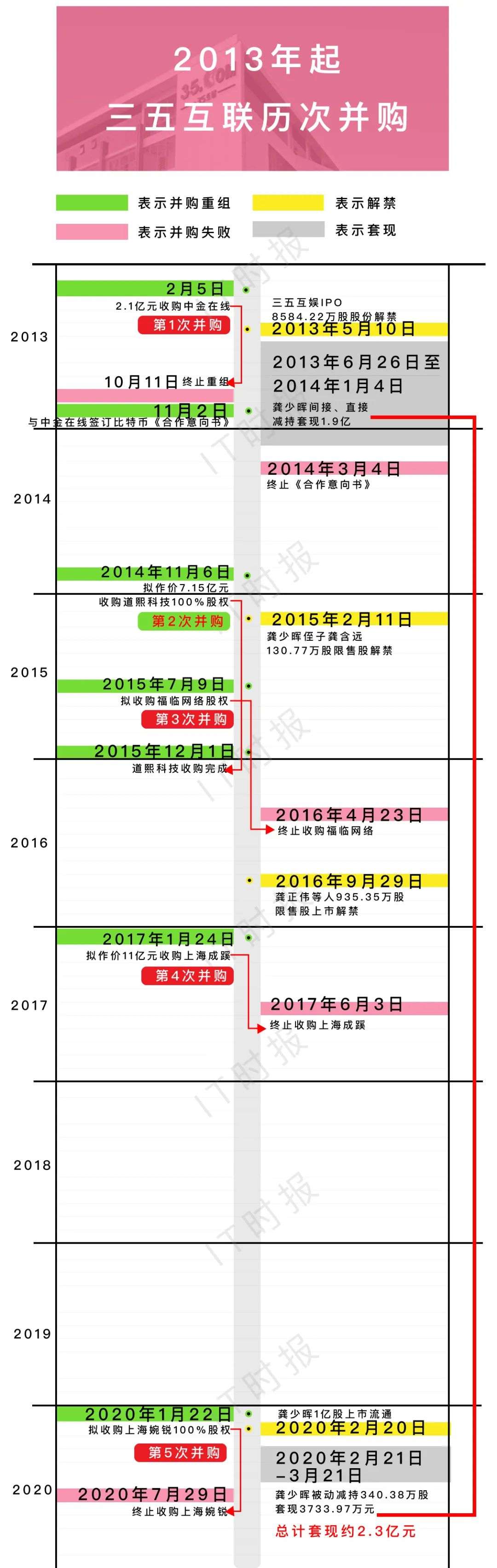 五次重组一次成功，套现2.33亿元，上市MCN公司的猖狂