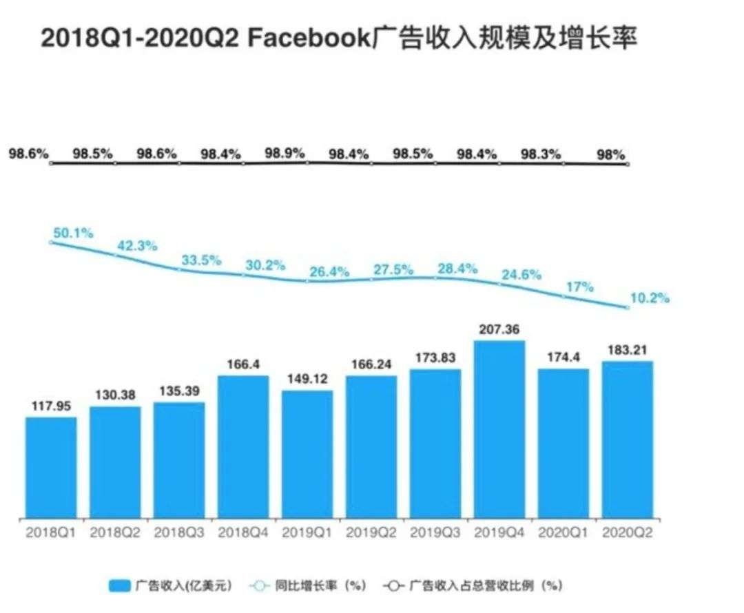 “广告平台”Facebook的隐患