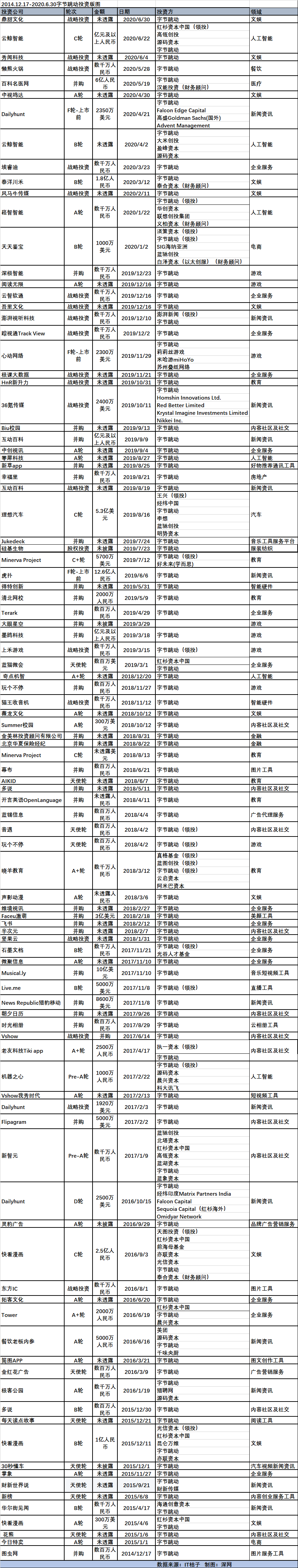 张一鸣的投资版图：TikTok外，7年已布局17个赛道