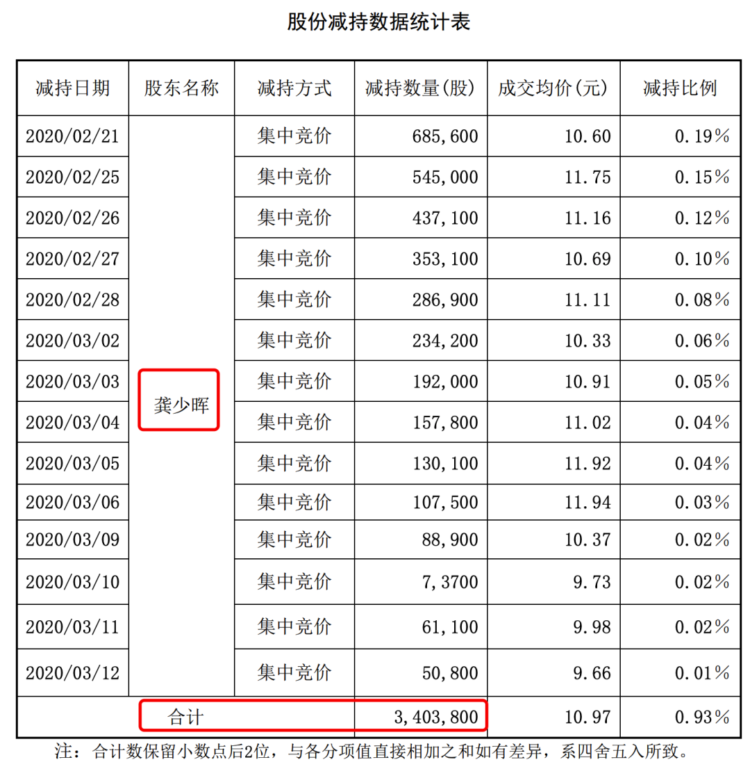 五次重组一次成功，套现2.33亿元，上市MCN公司的猖狂