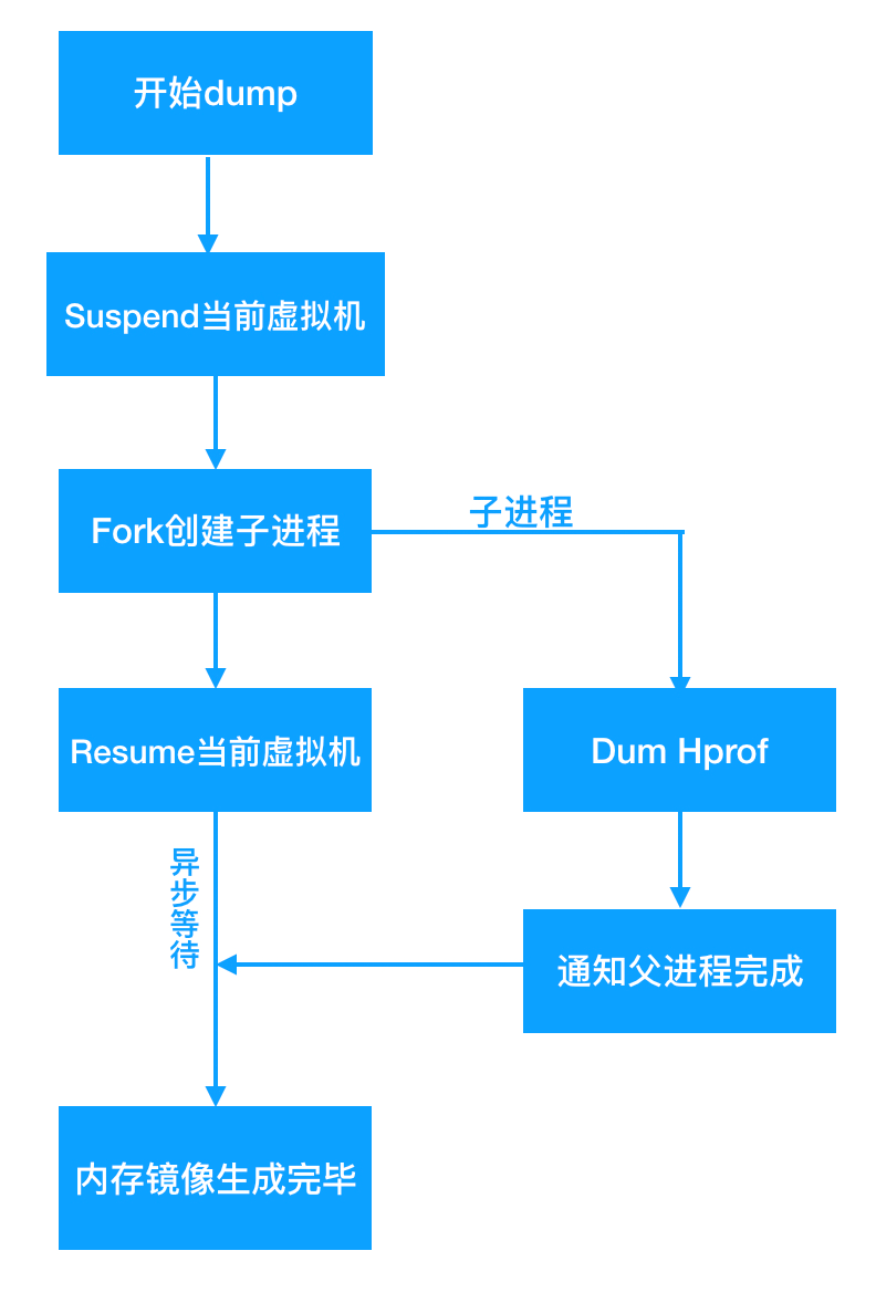 快手自研OOM解决方案KOOM今日宣布开源