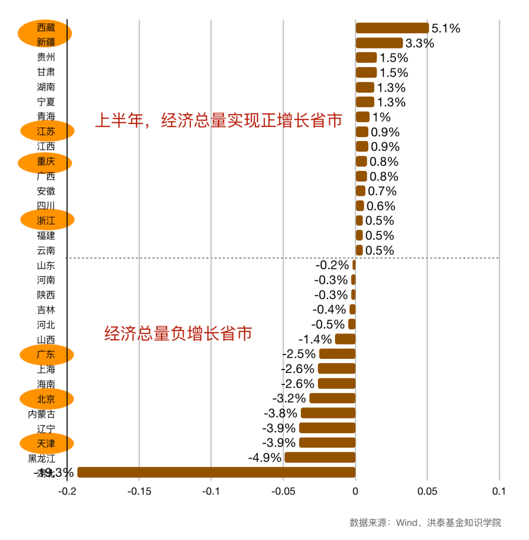 16省份上半年GDP正增长_31省份gdp增长目标(3)