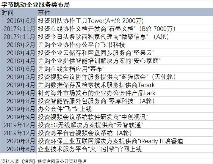 张一鸣的投资版图：TikTok外，7年已布局17个赛道