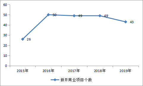 卖光海外资产，万达轻资产的故事还能讲多久？