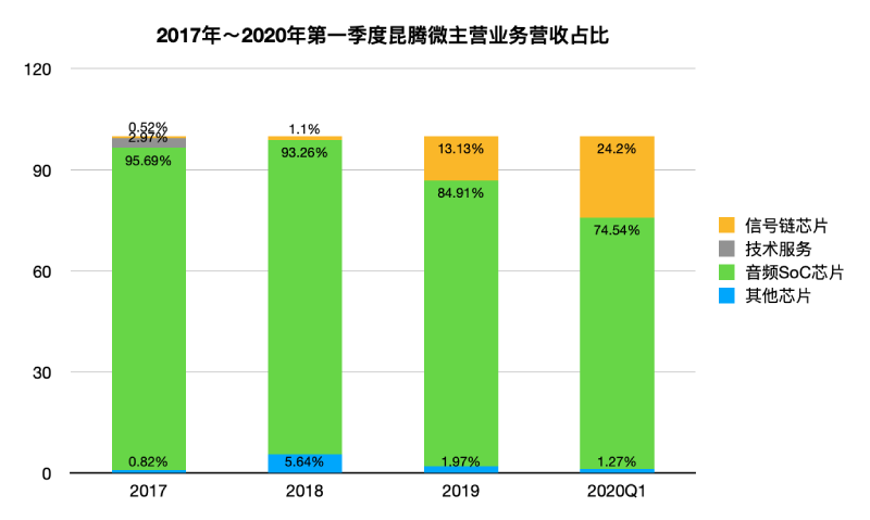 又一模拟芯片厂商递交IPO申请 ：大基金持股，进入中兴供应链