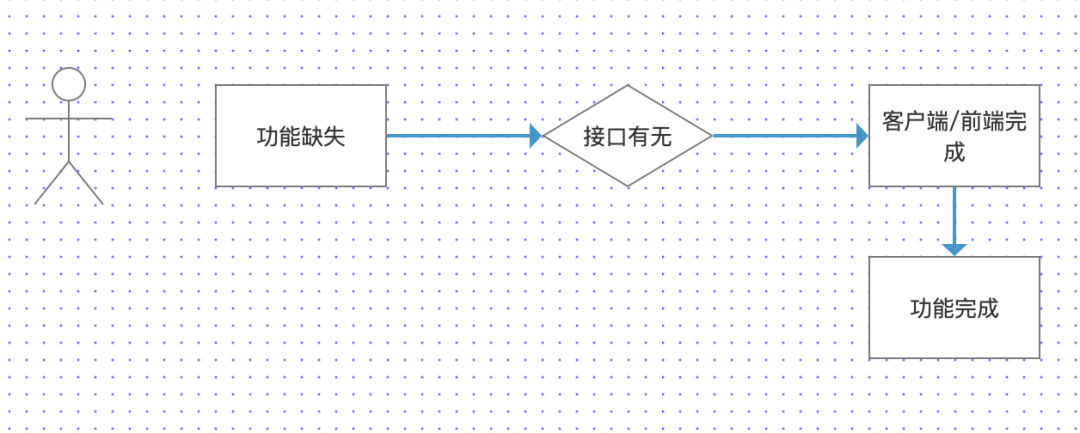 产品经理与程序员沟通3点小技巧