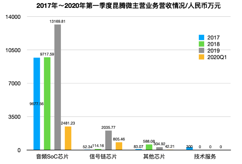 又一模拟芯片厂商递交IPO申请 ：大基金持股，进入中兴供应链