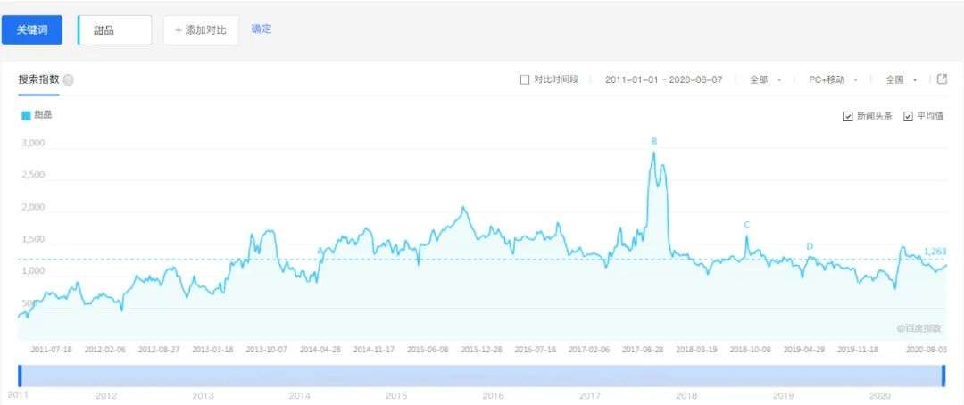 开遍全国的中式甜品，为何却干不过茶饮？
