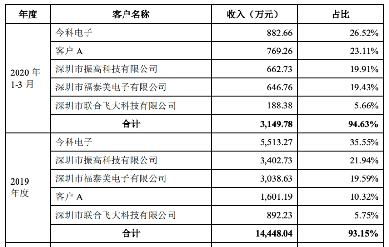 又一模拟芯片厂商递交IPO申请 ：大基金持股，进入中兴供应链