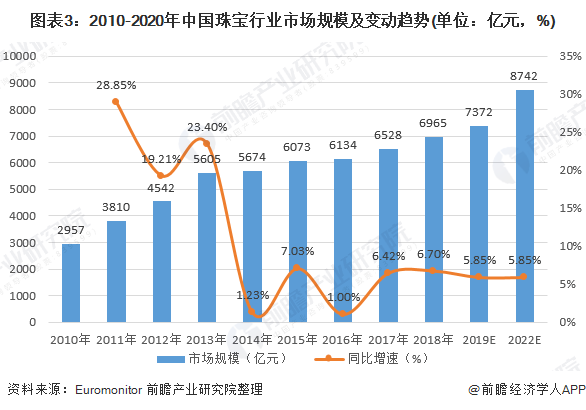 8000亿珠宝产业大变局：古典行业如何跑赢大盘逆势增长？