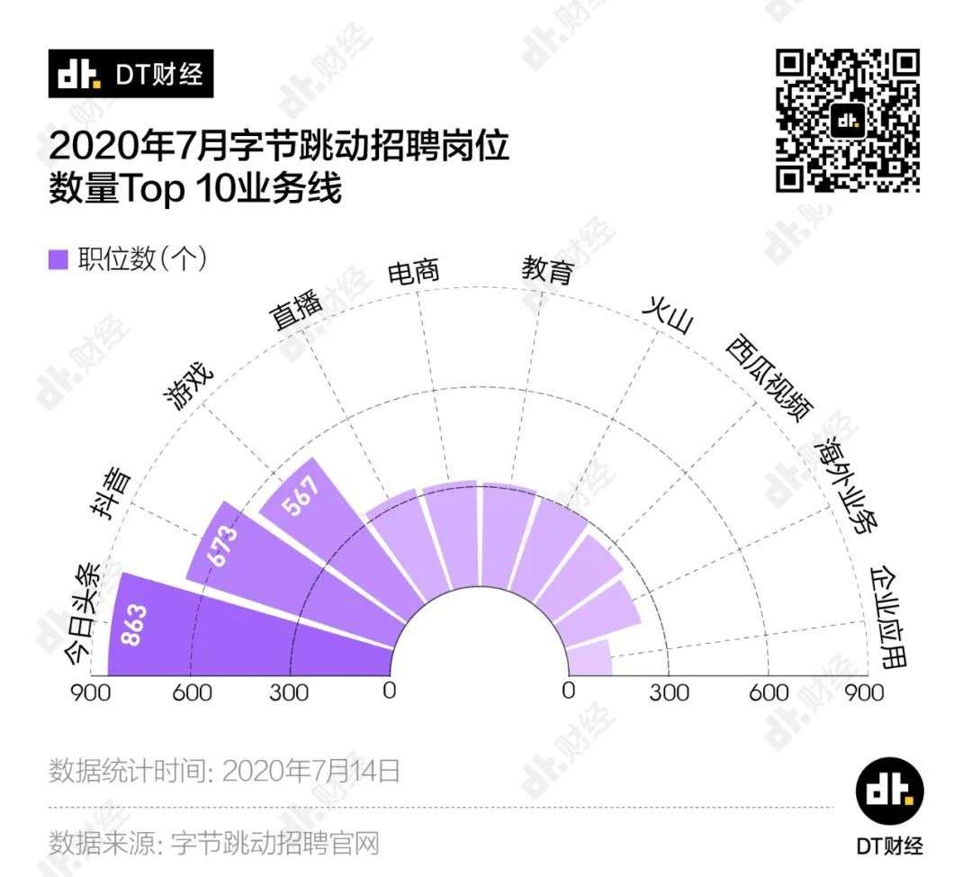 字节跳动的野心，都藏在招聘启事里了