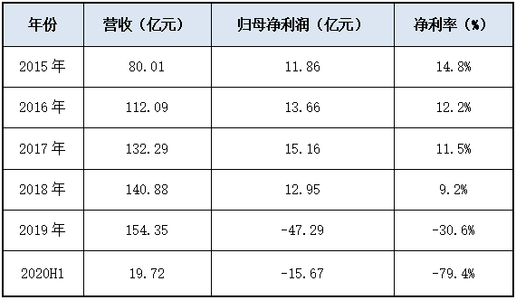 卖光海外资产，万达轻资产的故事还能讲多久？