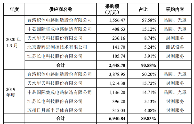 又一模拟芯片厂商递交IPO申请 ：大基金持股，进入中兴供应链