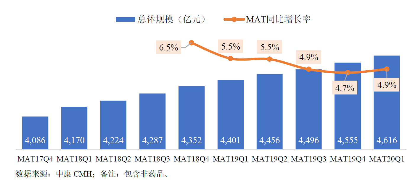 中康CMH：今年中国药品市场将现罕见负增长，创新药将是未来增长引擎