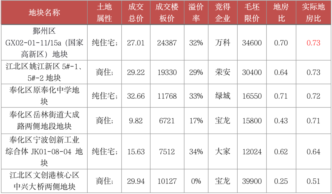 多个热点城市调控升级，宁波土地溢价率明显下滑