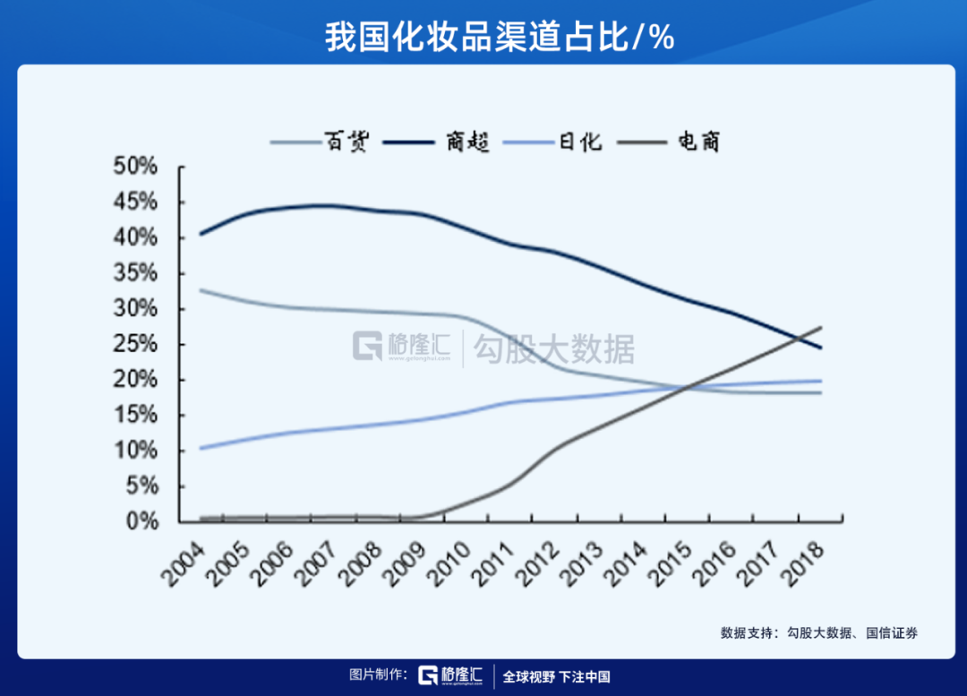 美颜经济 之化妆品消费 一 崛起中的中国化妆品行业 美妆头条