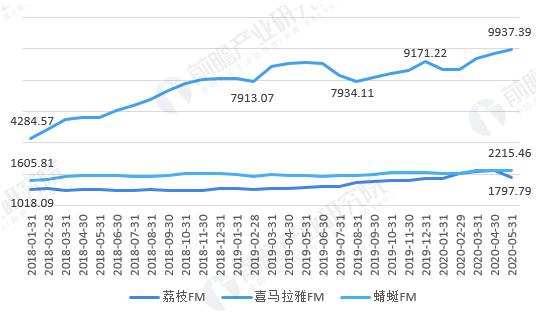 腾讯音乐二季度营收增速下滑，月活下降，长音频能成新增长点吗？