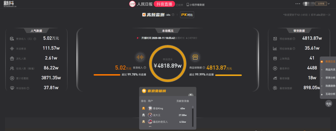 单场直播数据:41款产品,华为五粮液承包最高销售额