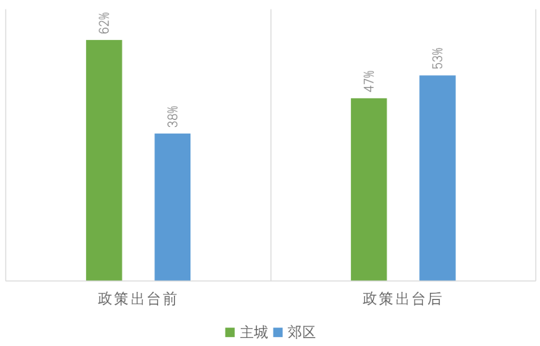 多个热点城市调控升级，宁波土地溢价率明显下滑