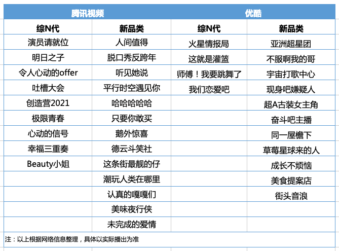 腾优发布的37档综艺，释放三大行业信号