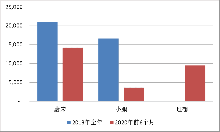 新手保护期已过，造车新势力们会熄火吗？