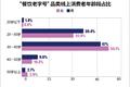 老字号的没落 从年轻人不再打卡开始