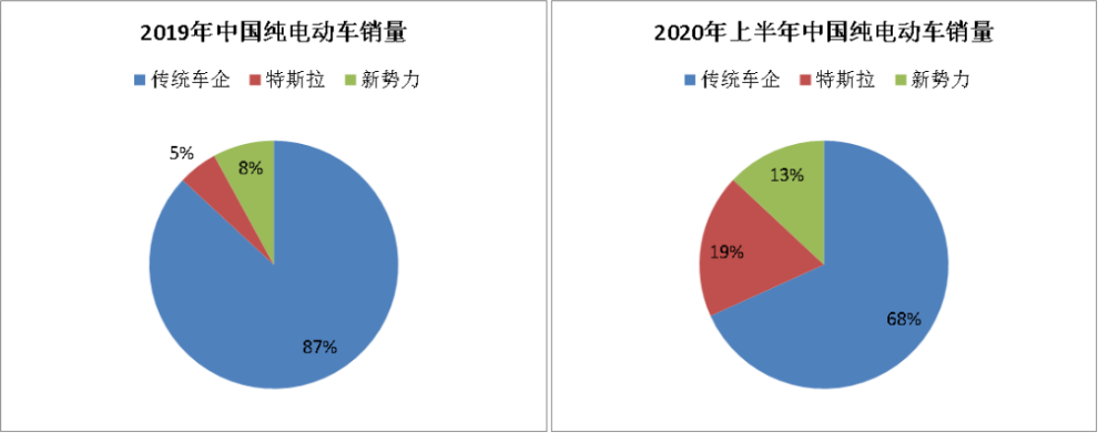 新手保护期已过，造车新势力们会熄火吗？