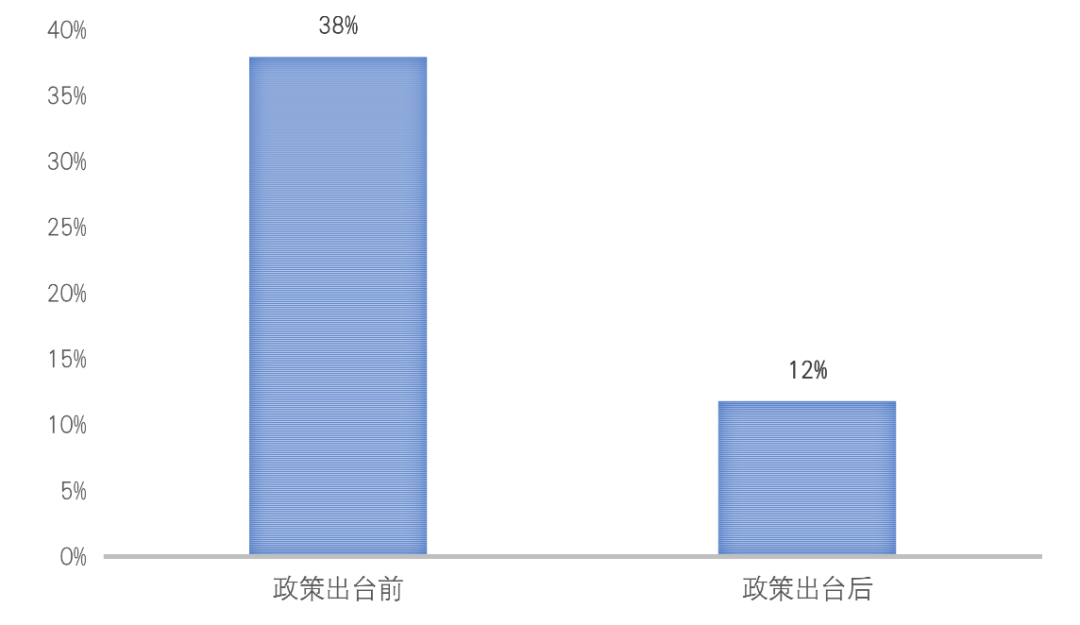 多个热点城市调控升级，宁波土地溢价率明显下滑