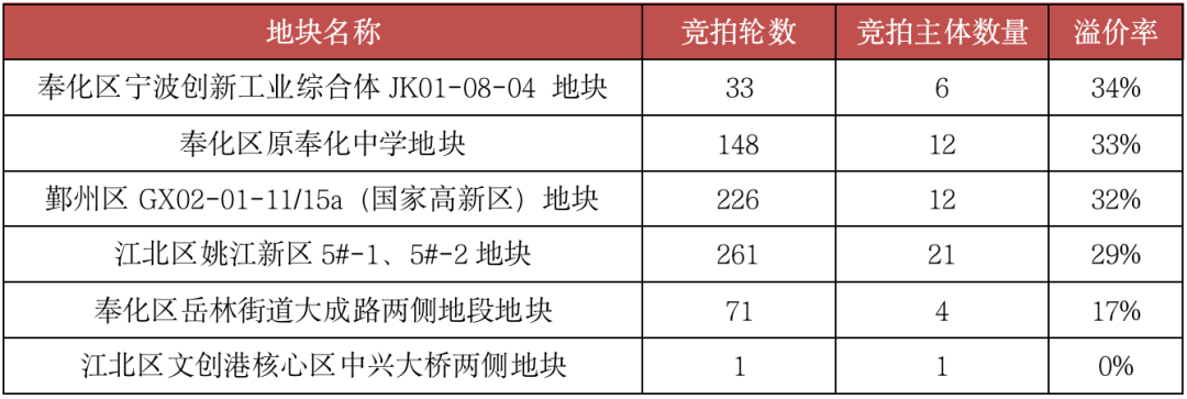 多个热点城市调控升级，宁波土地溢价率明显下滑