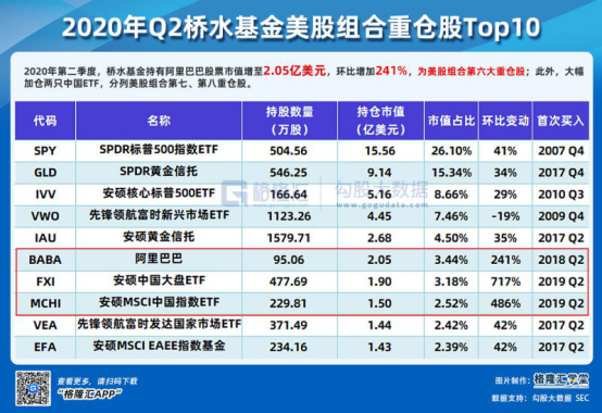桥水疯狂加仓中概股，达里奥没有爱错