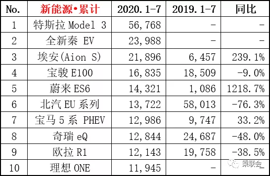 四个新造车顶个特斯拉：前四名七月销超万台，紧追特斯拉