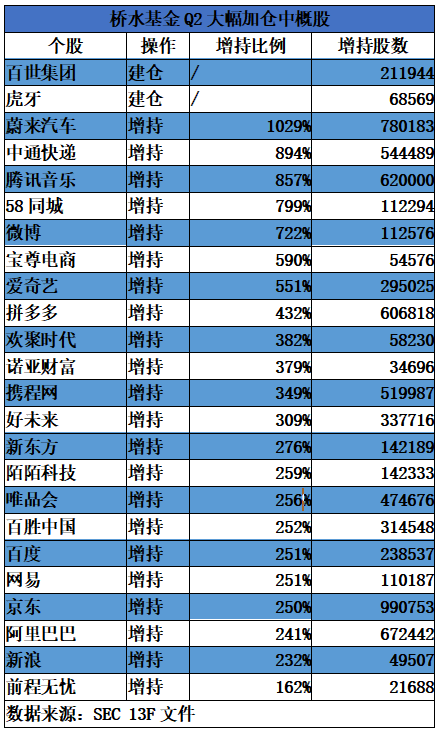 桥水疯狂加仓中概股，达里奥没有爱错
