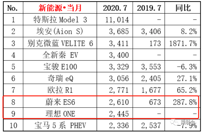 四个新造车顶个特斯拉：前四名七月销超万台，紧追特斯拉