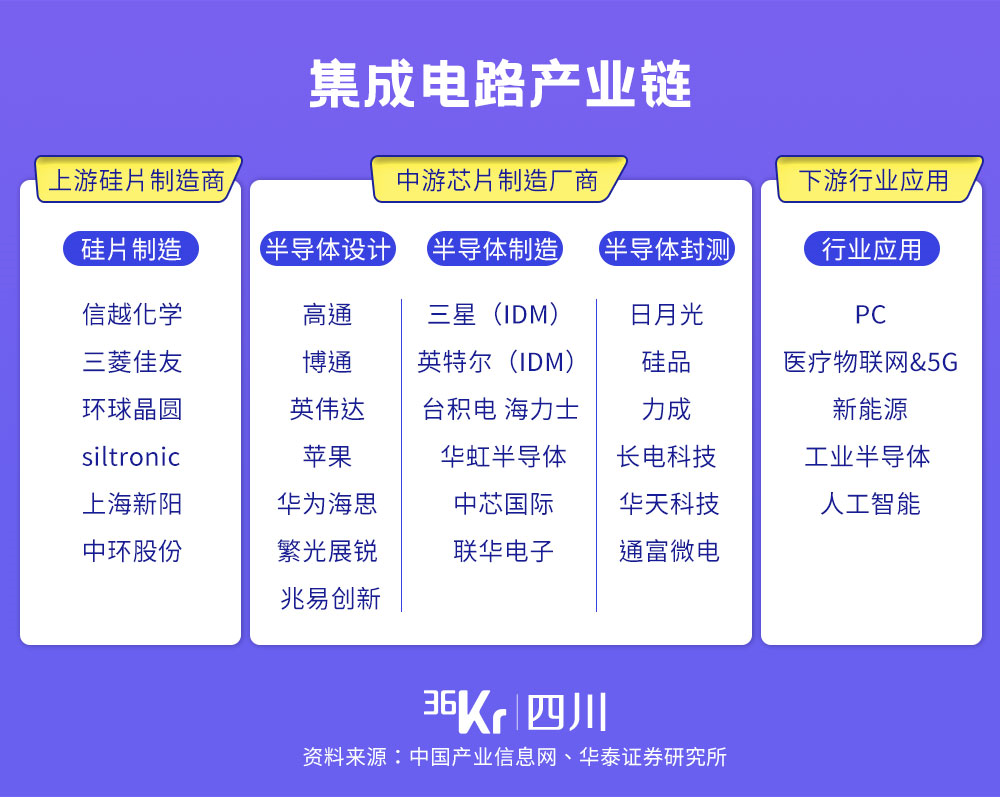 成都16条新经济优势赛道解读之集成电路&新型显示