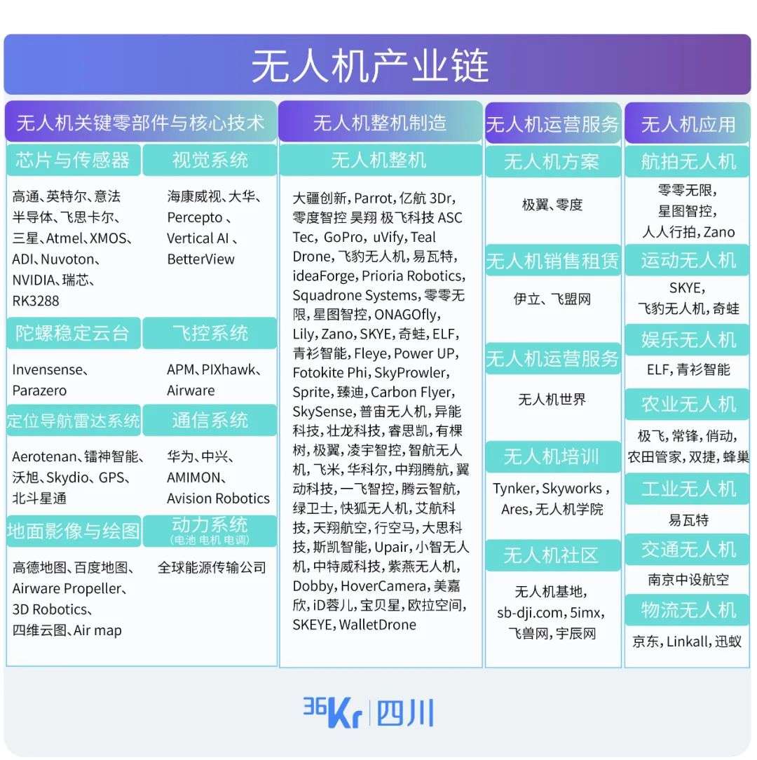 成都16条新经济优势赛道解读之无人机&卫星及应用