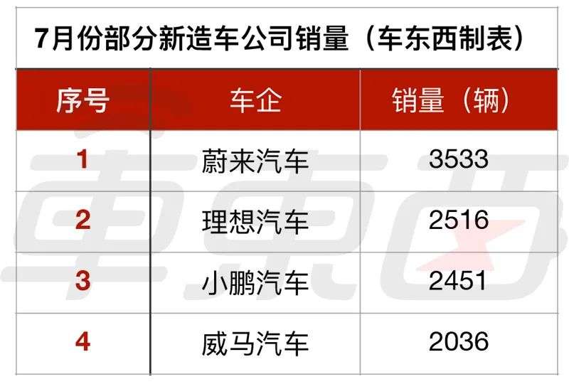 四个新造车顶个特斯拉：前四名七月销超万台，紧追特斯拉