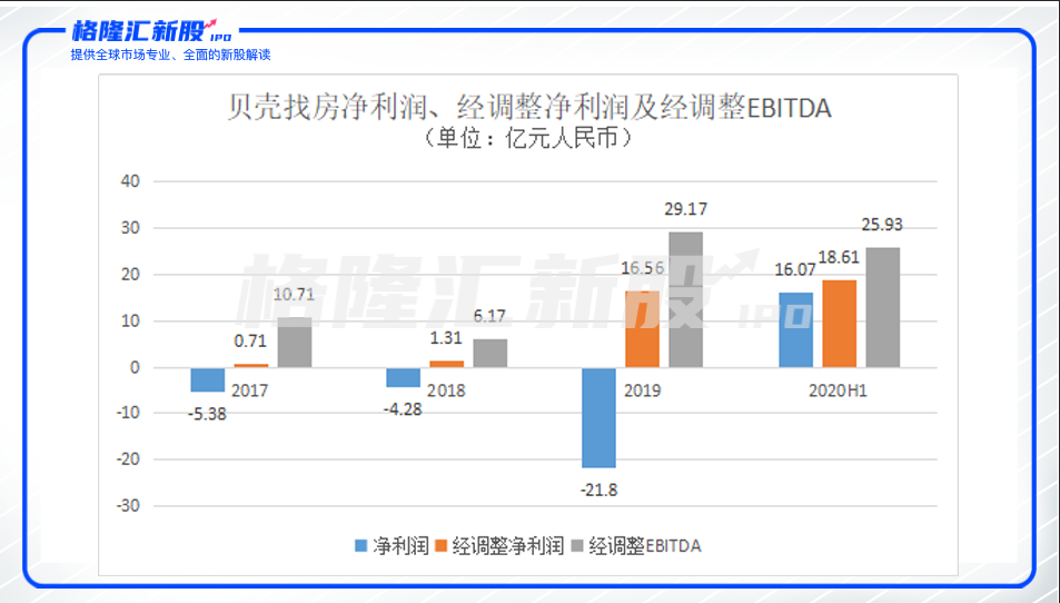 贝壳找房(BEKE)上市首日暴涨87%，两万亿商业版图如何再下一城？