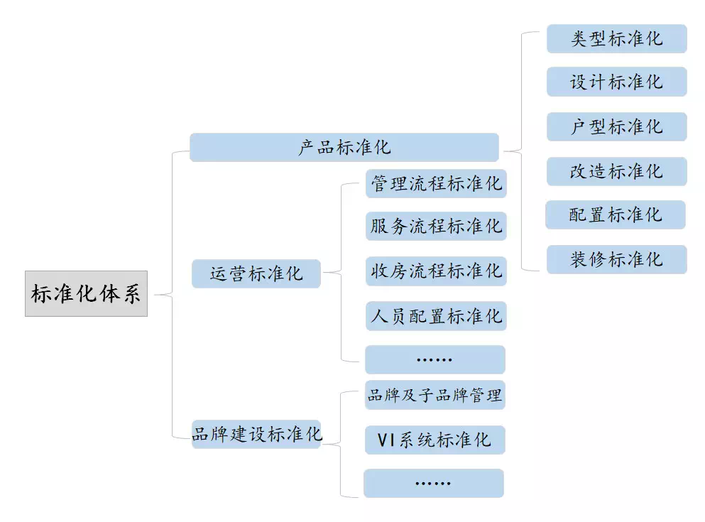 为什么说推动运营标准化，可以解决公寓盈利难问题？