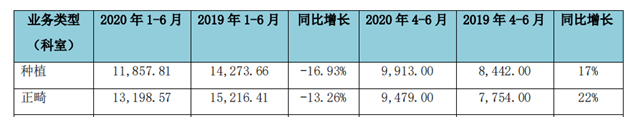 2020上半年全球牙科财报：疫情下的挣扎与创新