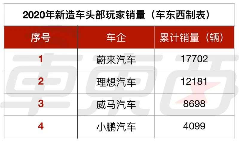 四个新造车顶个特斯拉：前四名七月销超万台，紧追特斯拉