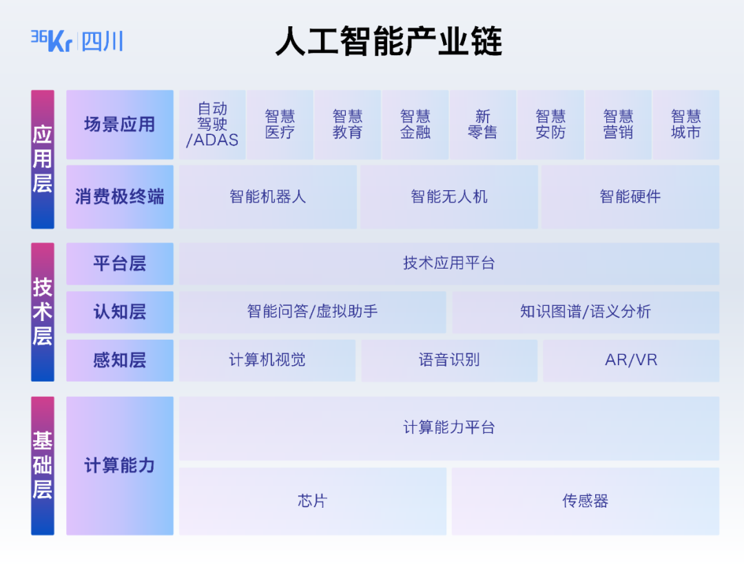 成都16条新经济优势赛道解读之人工智能&网络信息安全