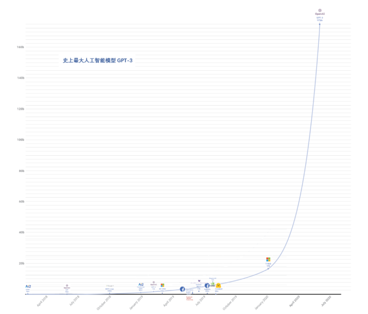 GPT-3走红背后，AI 正变成普通人玩不起的游戏