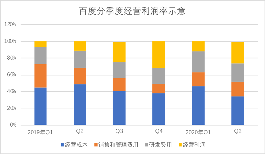 百度还能反弹吗？