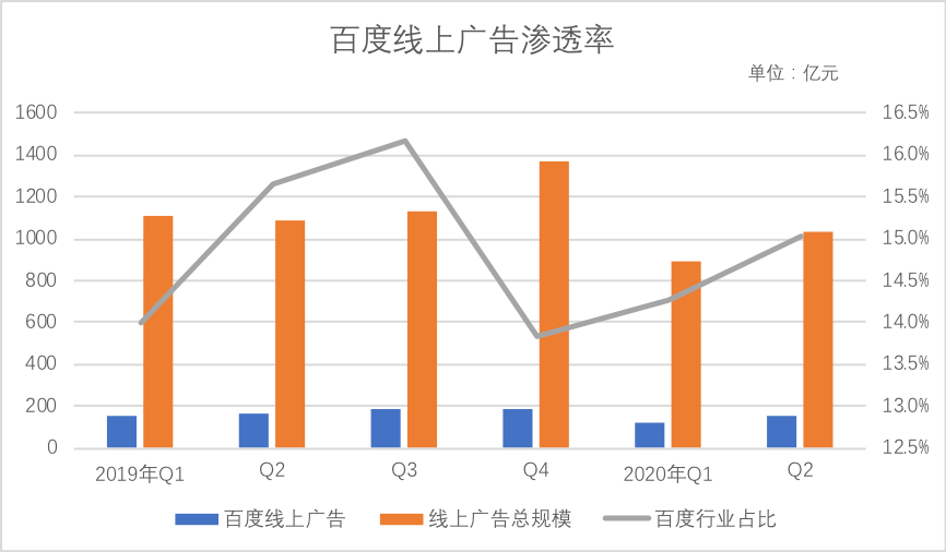 百度还能反弹吗？