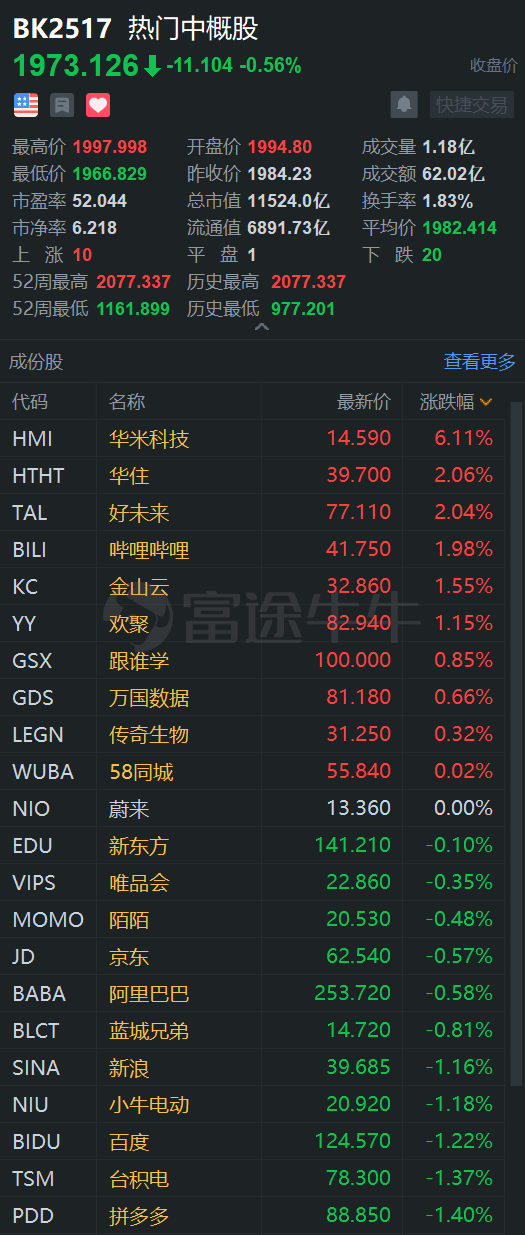 中概股3分钟 | 贝壳首日收涨87%，市值达422亿美元；爱奇艺遭美SEC调查