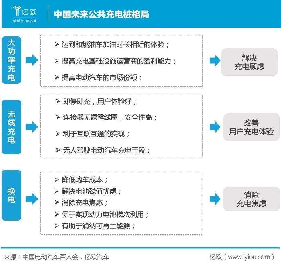 新基建下的充电基础设施，“新”在哪？